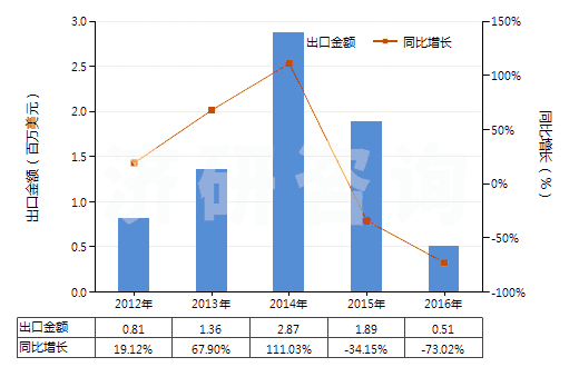 2012-2016年中國(guó)已沖洗的其他攝影硬、軟片(包括其他已沖洗的攝影紙、紙板及紡織物;電影膠片除外)(HS37059090)出口總額及增速統(tǒng)計(jì)